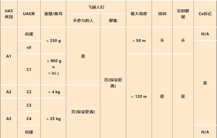 無(wú)人機(jī)CE認(rèn)證分類要求