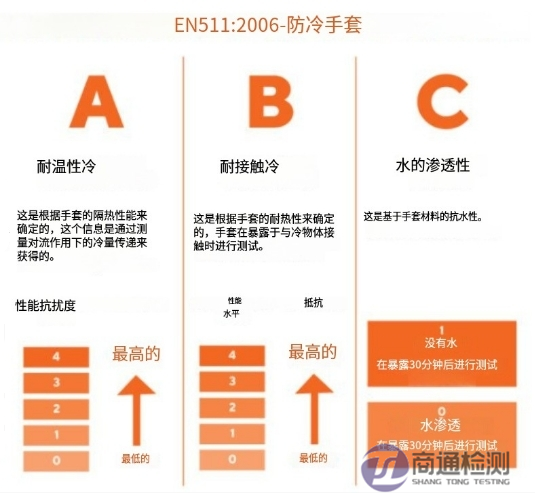 EN 511:2006測試項(xiàng)目